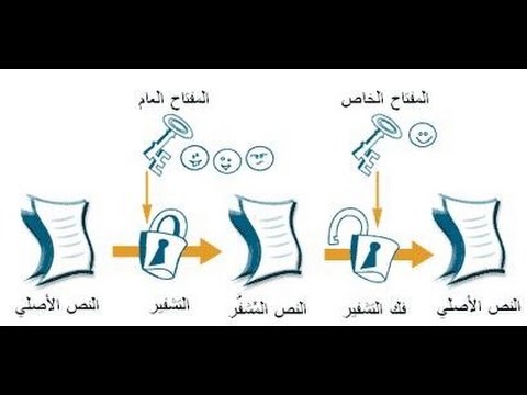 الأمان الرقمي ـ تشفير المراسلات