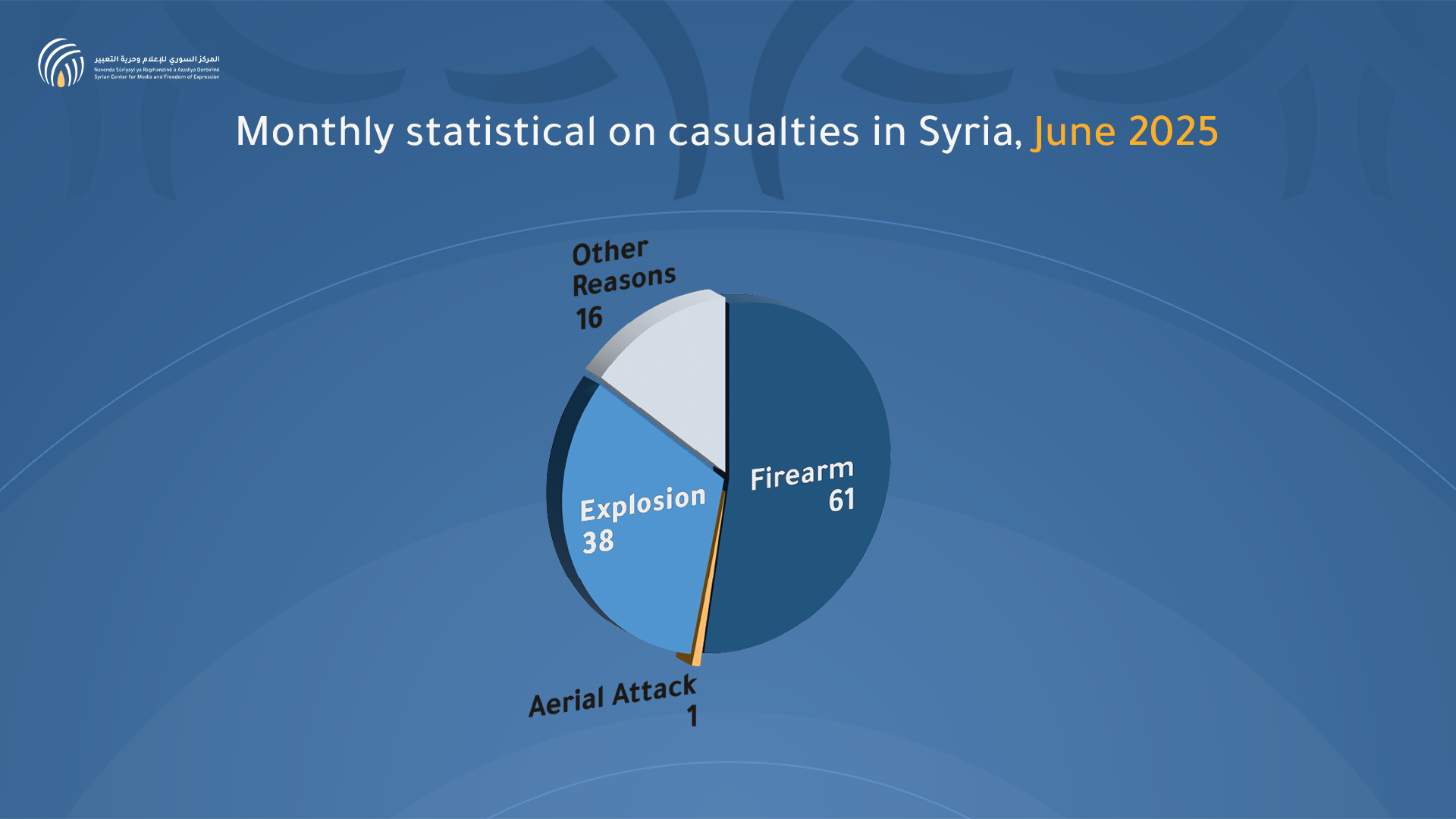 Monthly statistical on casualties in Syria, June 2025