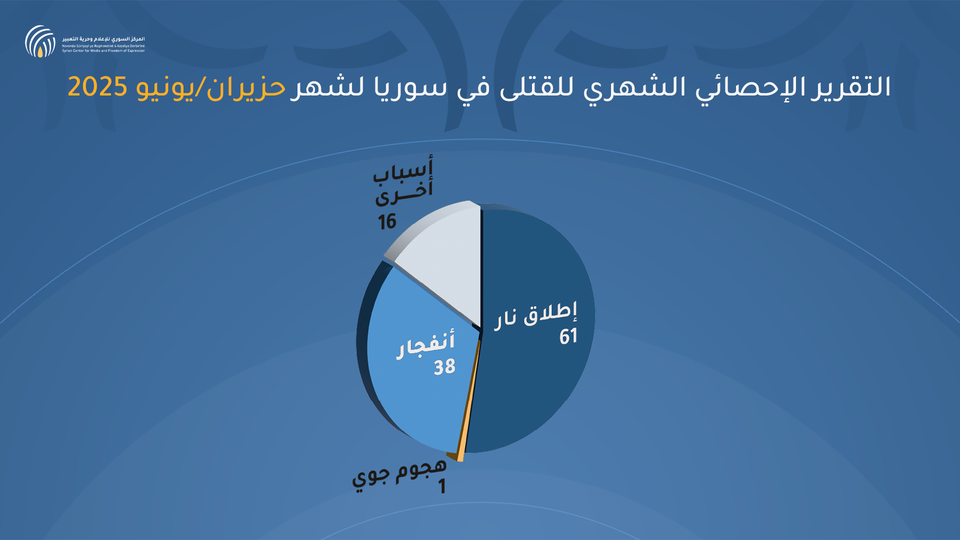 التقرير الإحصائي الشهري للقتلى في سوريا لشهر حزيران_يونيو 2025