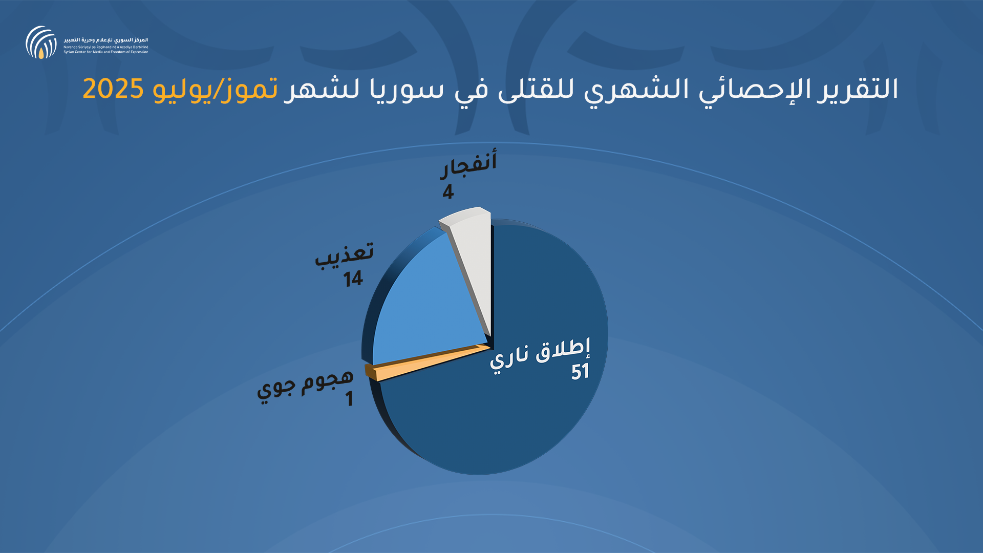 Monthly statistical on casualties in Syria, June 2025-ar